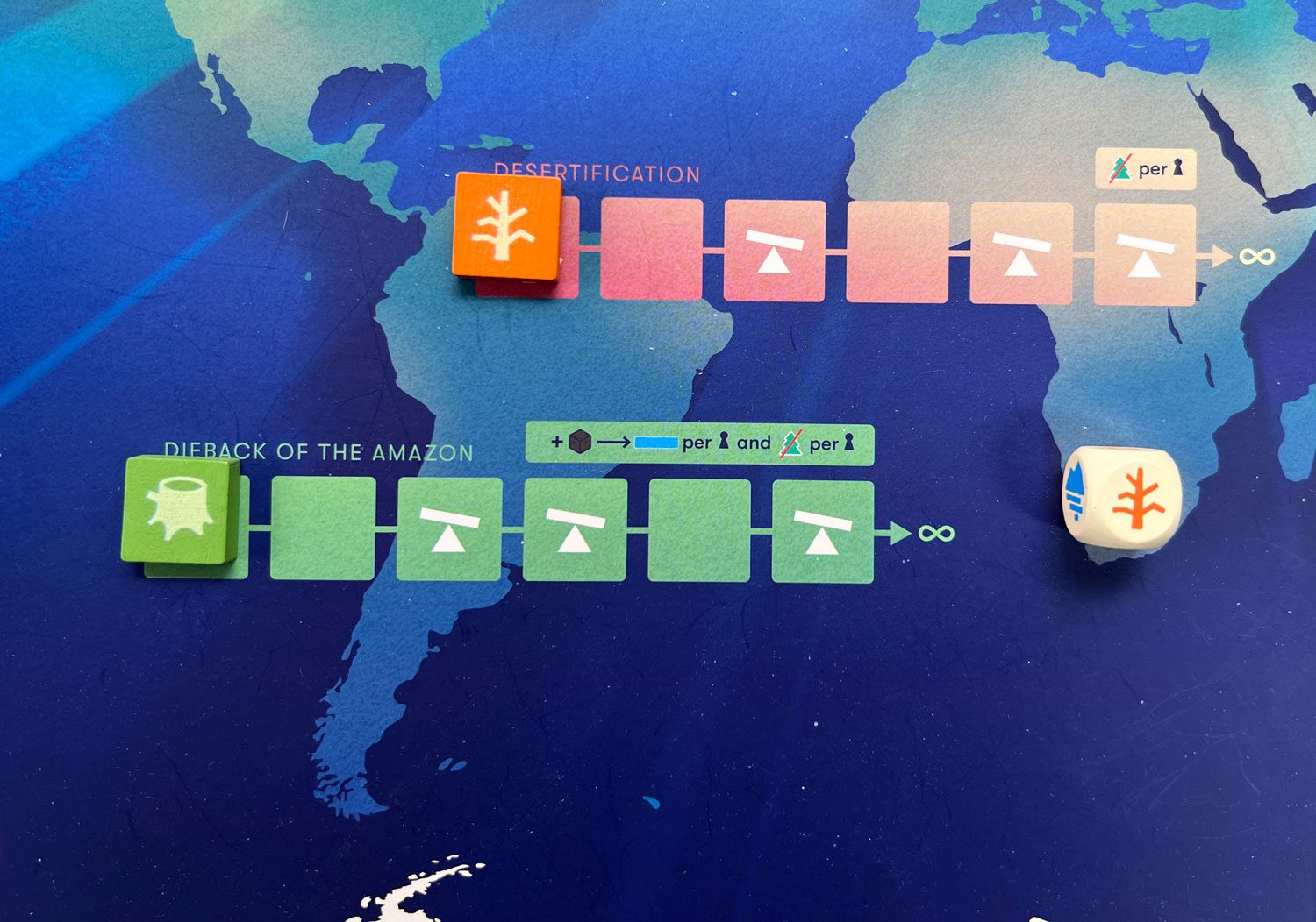 An example of two of the six Planetary Dice roll effects. For each roll of the icon, the marker is moved one space to the right. In these two, the blank spaces mean nothing happens. The second time it's rolled, the negative effect occurs. For the Desertification track, this means one Tree is removed per player. For the Dieback of the Amazon, one carbon emission is added to the board (and moved to the temprature bands) per player and one tree is removed per player.